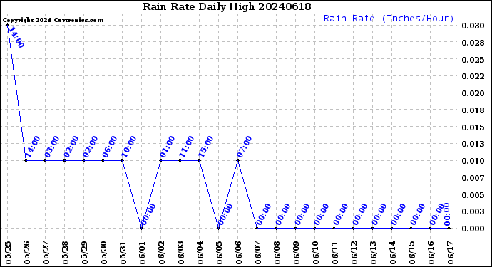 Milwaukee Weather Rain Rate<br>Daily High