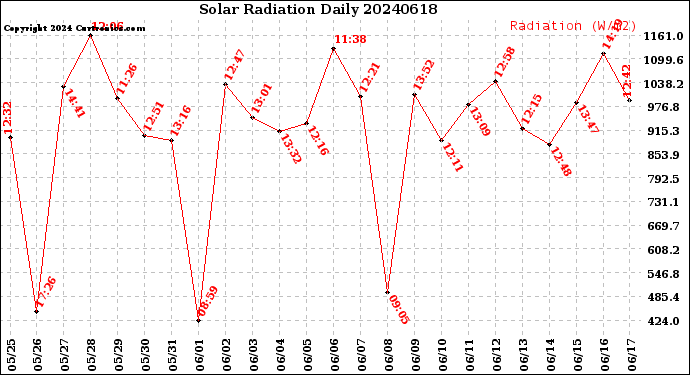 Milwaukee Weather Solar Radiation<br>Daily