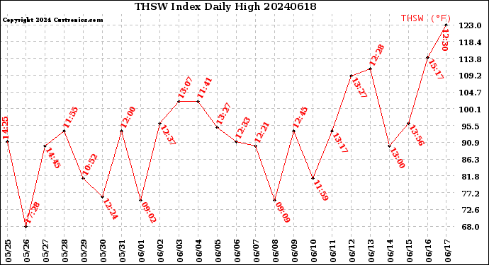 Milwaukee Weather THSW Index<br>Daily High