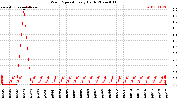 Milwaukee Weather Wind Speed<br>Daily High