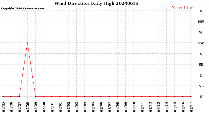 Milwaukee Weather Wind Direction<br>Daily High