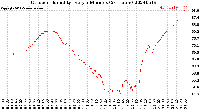 Milwaukee Weather Outdoor Humidity<br>Every 5 Minutes<br>(24 Hours)
