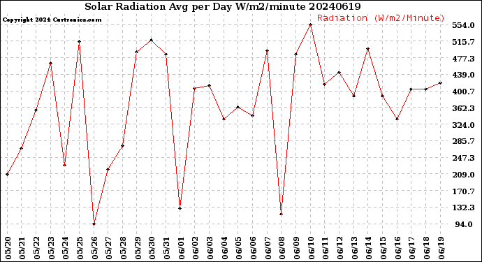 Milwaukee Weather Solar Radiation<br>Avg per Day W/m2/minute