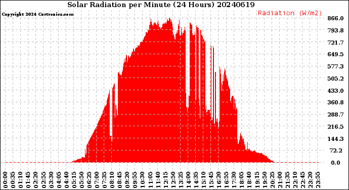 Milwaukee Weather Solar Radiation<br>per Minute<br>(24 Hours)