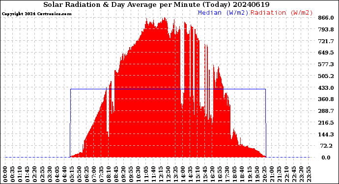 Milwaukee Weather Solar Radiation<br>& Day Average<br>per Minute<br>(Today)