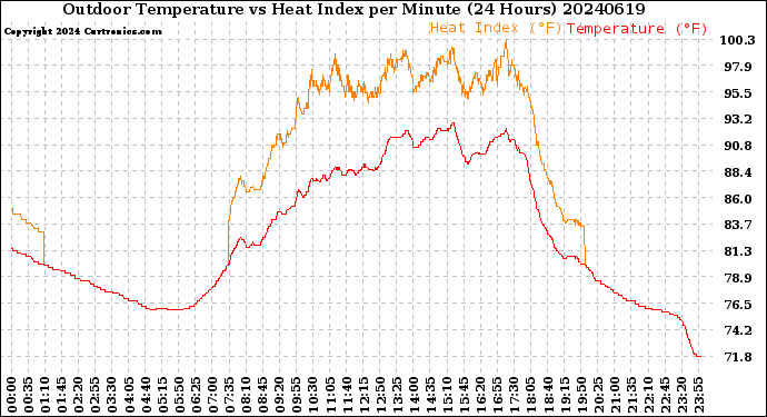 Milwaukee Weather Outdoor Temperature<br>vs Heat Index<br>per Minute<br>(24 Hours)