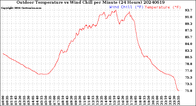 Milwaukee Weather Outdoor Temperature<br>vs Wind Chill<br>per Minute<br>(24 Hours)