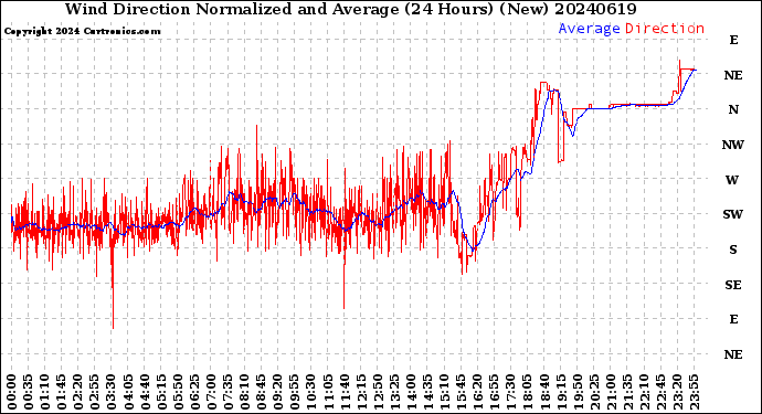 Milwaukee Weather Wind Direction<br>Normalized and Average<br>(24 Hours) (New)