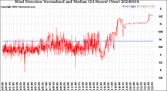 Milwaukee Weather Wind Direction<br>Normalized and Median<br>(24 Hours) (New)