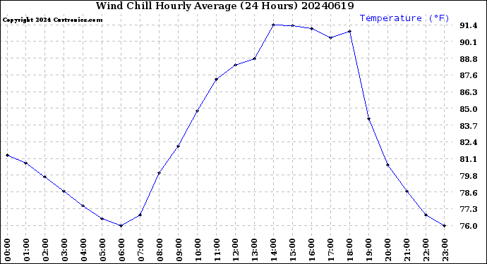 Milwaukee Weather Wind Chill<br>Hourly Average<br>(24 Hours)