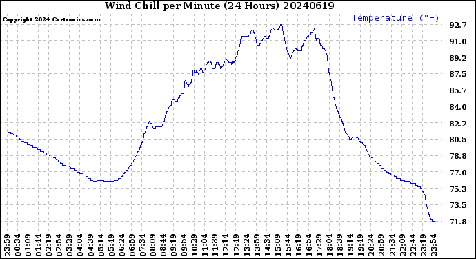 Milwaukee Weather Wind Chill<br>per Minute<br>(24 Hours)