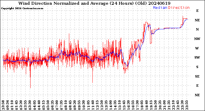 Milwaukee Weather Wind Direction<br>Normalized and Average<br>(24 Hours) (Old)