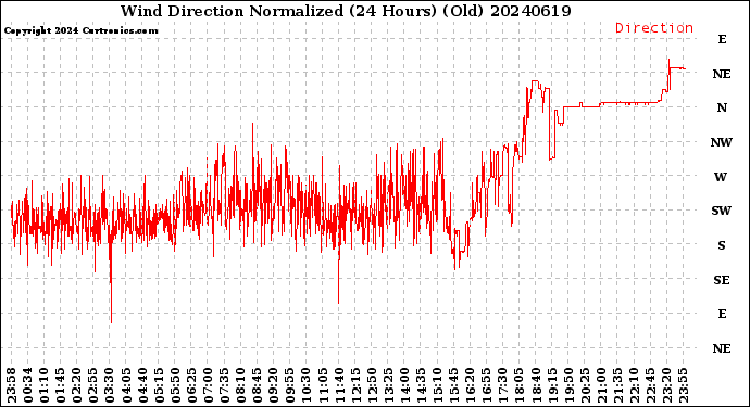 Milwaukee Weather Wind Direction<br>Normalized<br>(24 Hours) (Old)