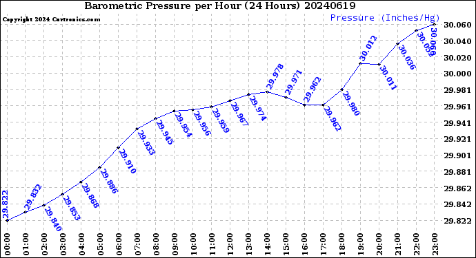 Milwaukee Weather Barometric Pressure<br>per Hour<br>(24 Hours)