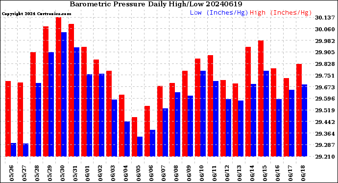 Milwaukee Weather Barometric Pressure<br>Daily High/Low