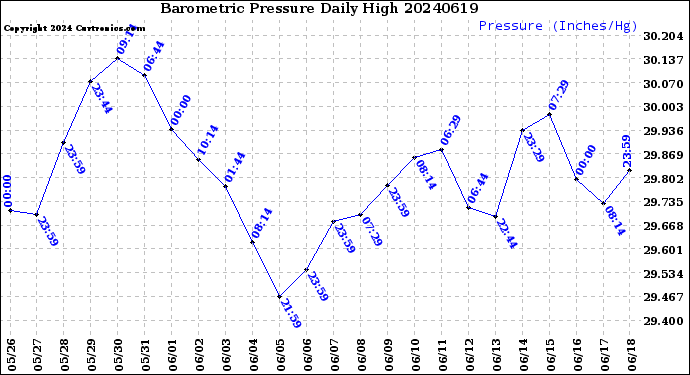 Milwaukee Weather Barometric Pressure<br>Daily High