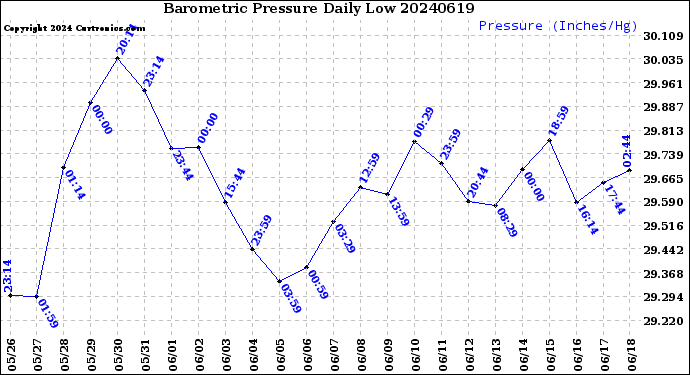 Milwaukee Weather Barometric Pressure<br>Daily Low