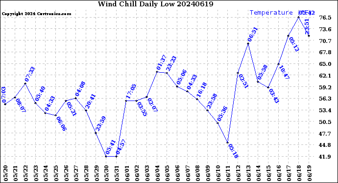Milwaukee Weather Wind Chill<br>Daily Low