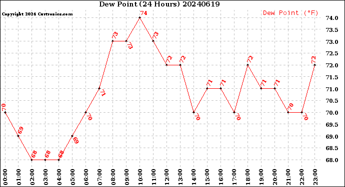 Milwaukee Weather Dew Point<br>(24 Hours)