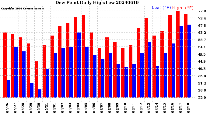 Milwaukee Weather Dew Point<br>Daily High/Low