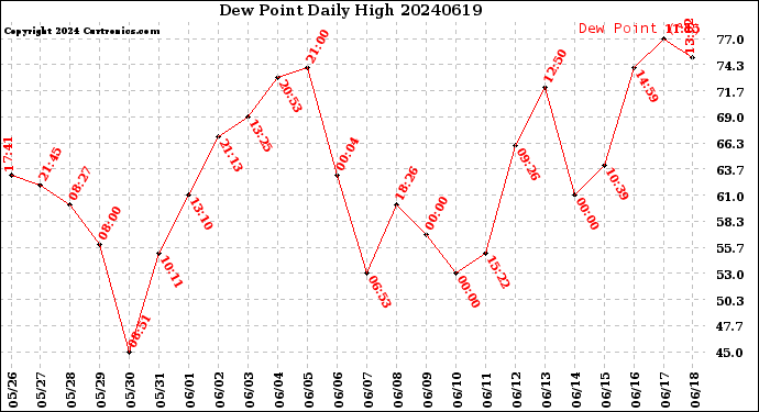 Milwaukee Weather Dew Point<br>Daily High