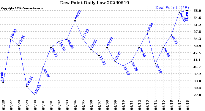 Milwaukee Weather Dew Point<br>Daily Low