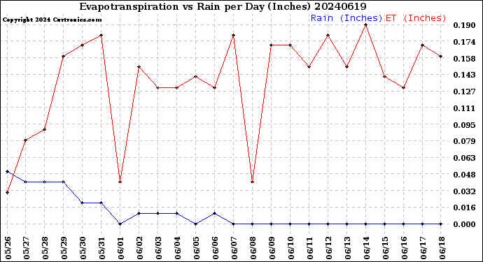 Milwaukee Weather Evapotranspiration<br>vs Rain per Day<br>(Inches)