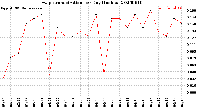 Milwaukee Weather Evapotranspiration<br>per Day (Inches)