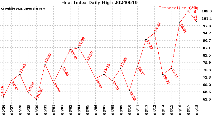Milwaukee Weather Heat Index<br>Daily High