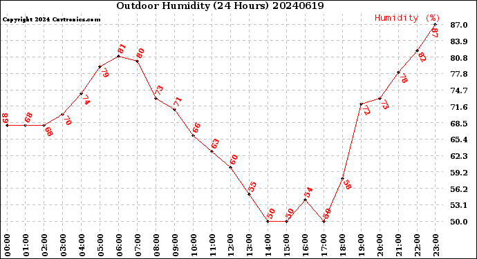 Milwaukee Weather Outdoor Humidity<br>(24 Hours)