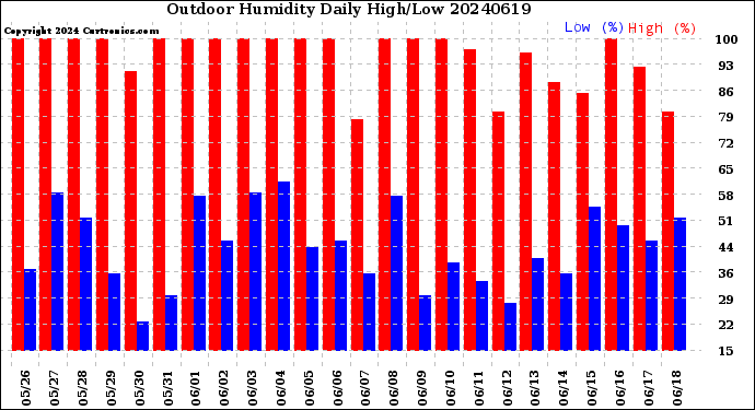 Milwaukee Weather Outdoor Humidity<br>Daily High/Low