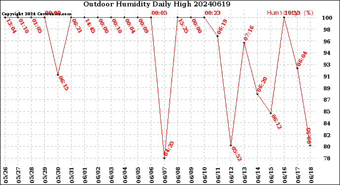 Milwaukee Weather Outdoor Humidity<br>Daily High