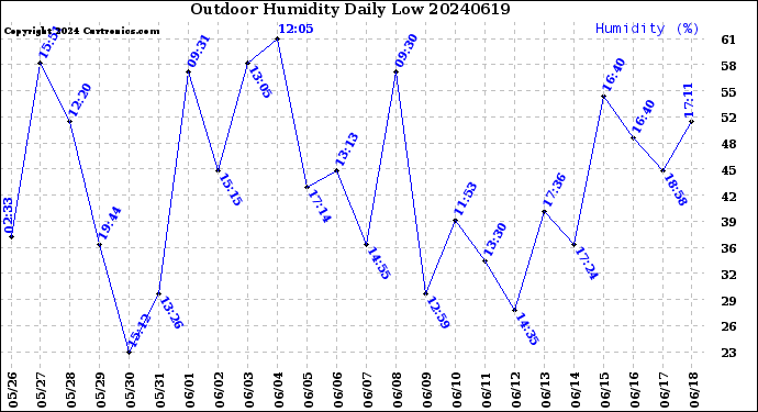 Milwaukee Weather Outdoor Humidity<br>Daily Low