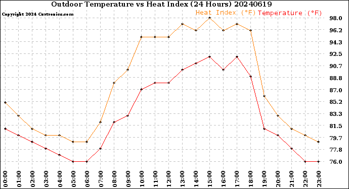Milwaukee Weather Outdoor Temperature<br>vs Heat Index<br>(24 Hours)