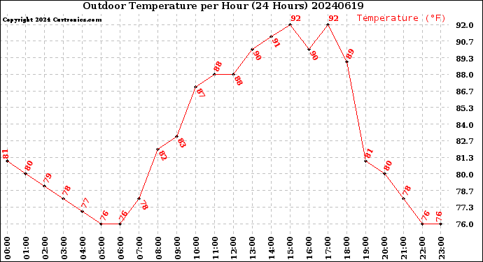 Milwaukee Weather Outdoor Temperature<br>per Hour<br>(24 Hours)