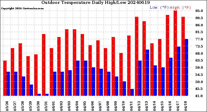 Milwaukee Weather Outdoor Temperature<br>Daily High/Low