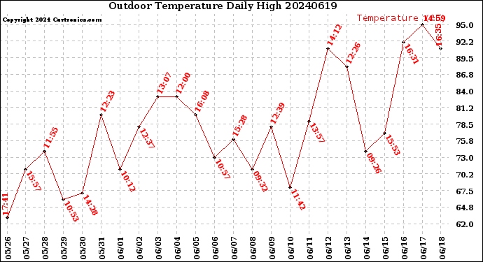 Milwaukee Weather Outdoor Temperature<br>Daily High