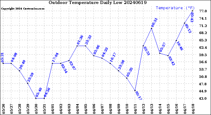 Milwaukee Weather Outdoor Temperature<br>Daily Low