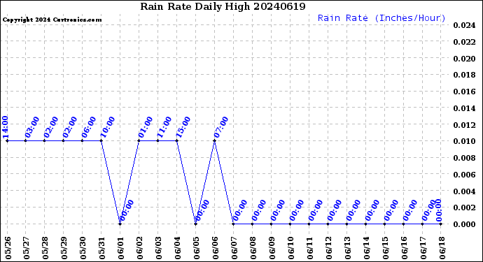 Milwaukee Weather Rain Rate<br>Daily High