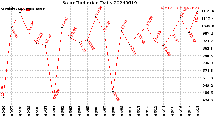 Milwaukee Weather Solar Radiation<br>Daily