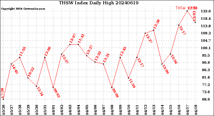 Milwaukee Weather THSW Index<br>Daily High