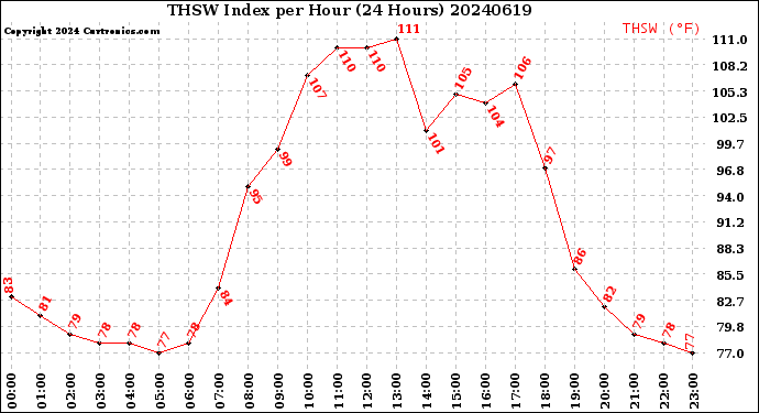 Milwaukee Weather THSW Index<br>per Hour<br>(24 Hours)