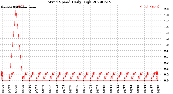 Milwaukee Weather Wind Speed<br>Daily High
