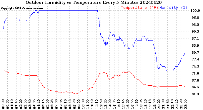 Milwaukee Weather Outdoor Humidity<br>vs Temperature<br>Every 5 Minutes