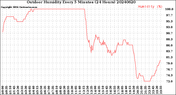 Milwaukee Weather Outdoor Humidity<br>Every 5 Minutes<br>(24 Hours)