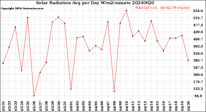 Milwaukee Weather Solar Radiation<br>Avg per Day W/m2/minute