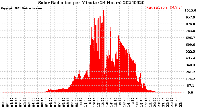 Milwaukee Weather Solar Radiation<br>per Minute<br>(24 Hours)