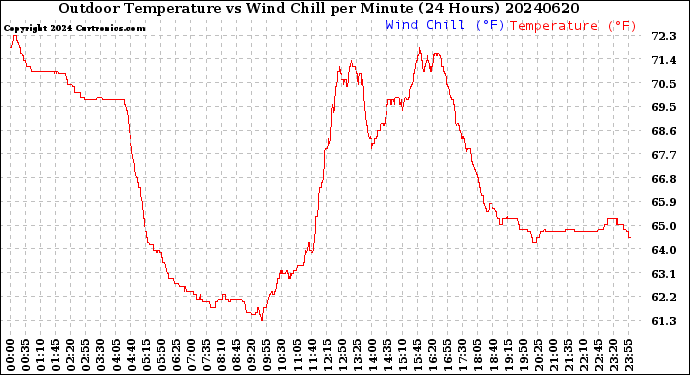 Milwaukee Weather Outdoor Temperature<br>vs Wind Chill<br>per Minute<br>(24 Hours)