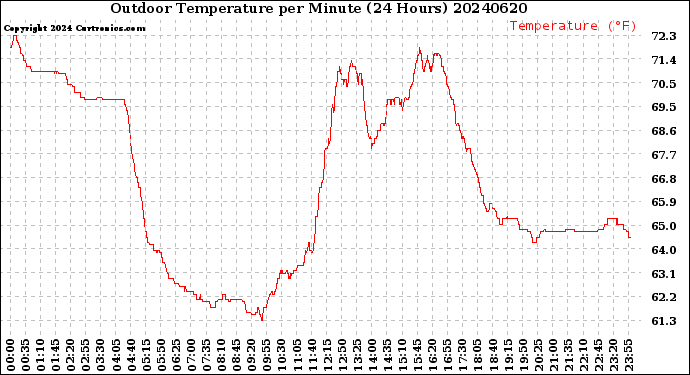 Milwaukee Weather Outdoor Temperature<br>per Minute<br>(24 Hours)