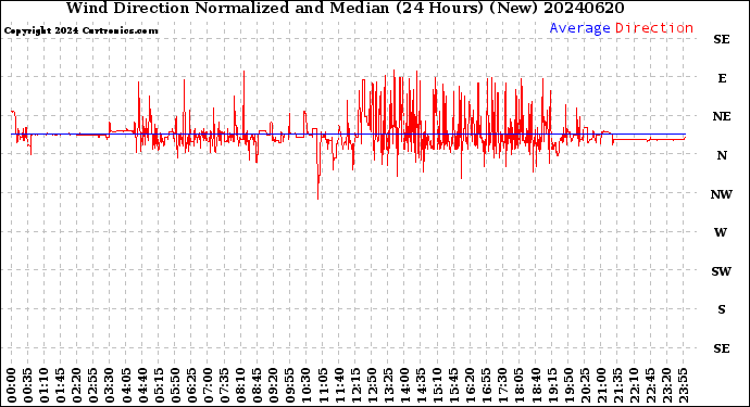 Milwaukee Weather Wind Direction<br>Normalized and Median<br>(24 Hours) (New)